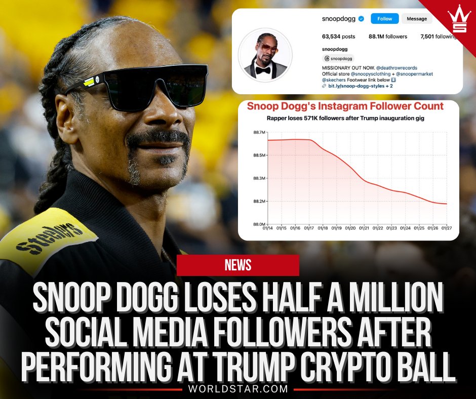 Snoop Dogg looses 500,000 followers