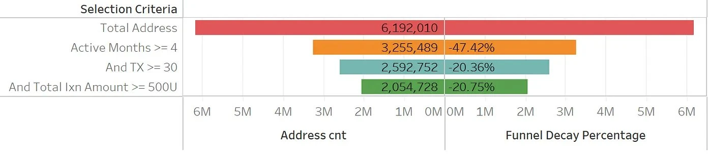 参照Starknet规则分析zkSync空投标准，你能躺了吗？