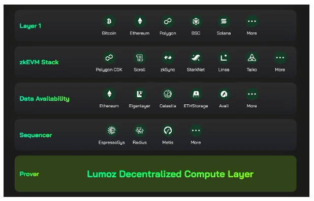Lumoz押注ZK算力，开辟模块化新赛道