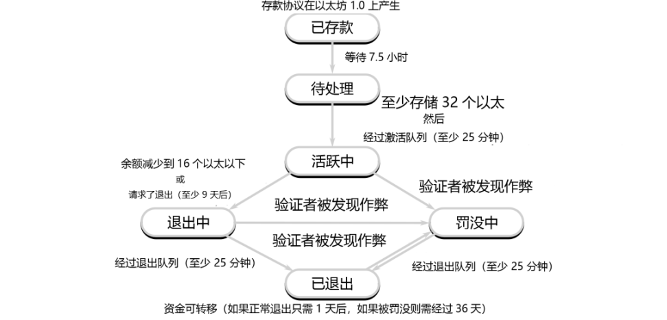 一文详解以太坊验证者的生命周期