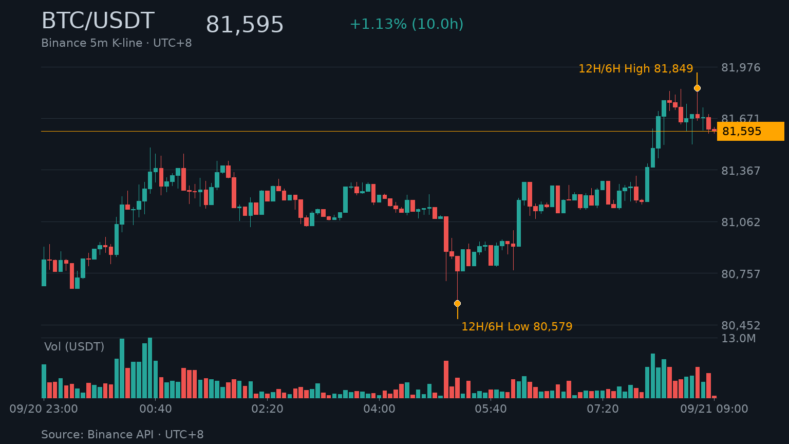 BTC/USDT K 線走勢｜Binance
