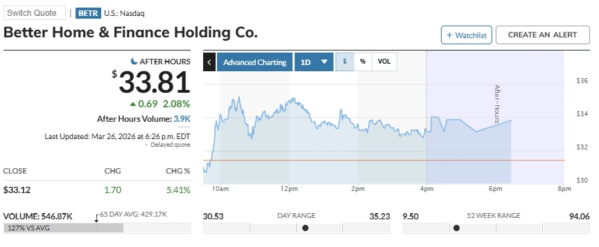 Better.com shares surge following partnership with Coinbase