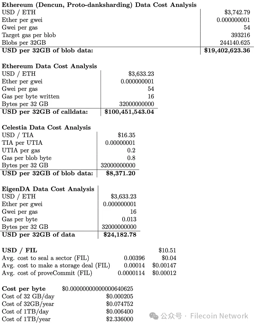 深入探讨Filecoin上的数据可用性