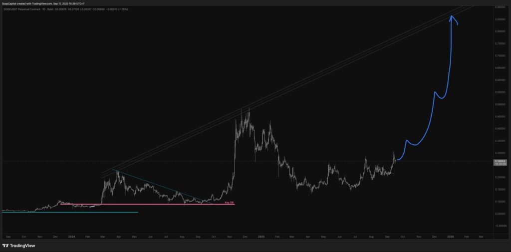 Chart135135