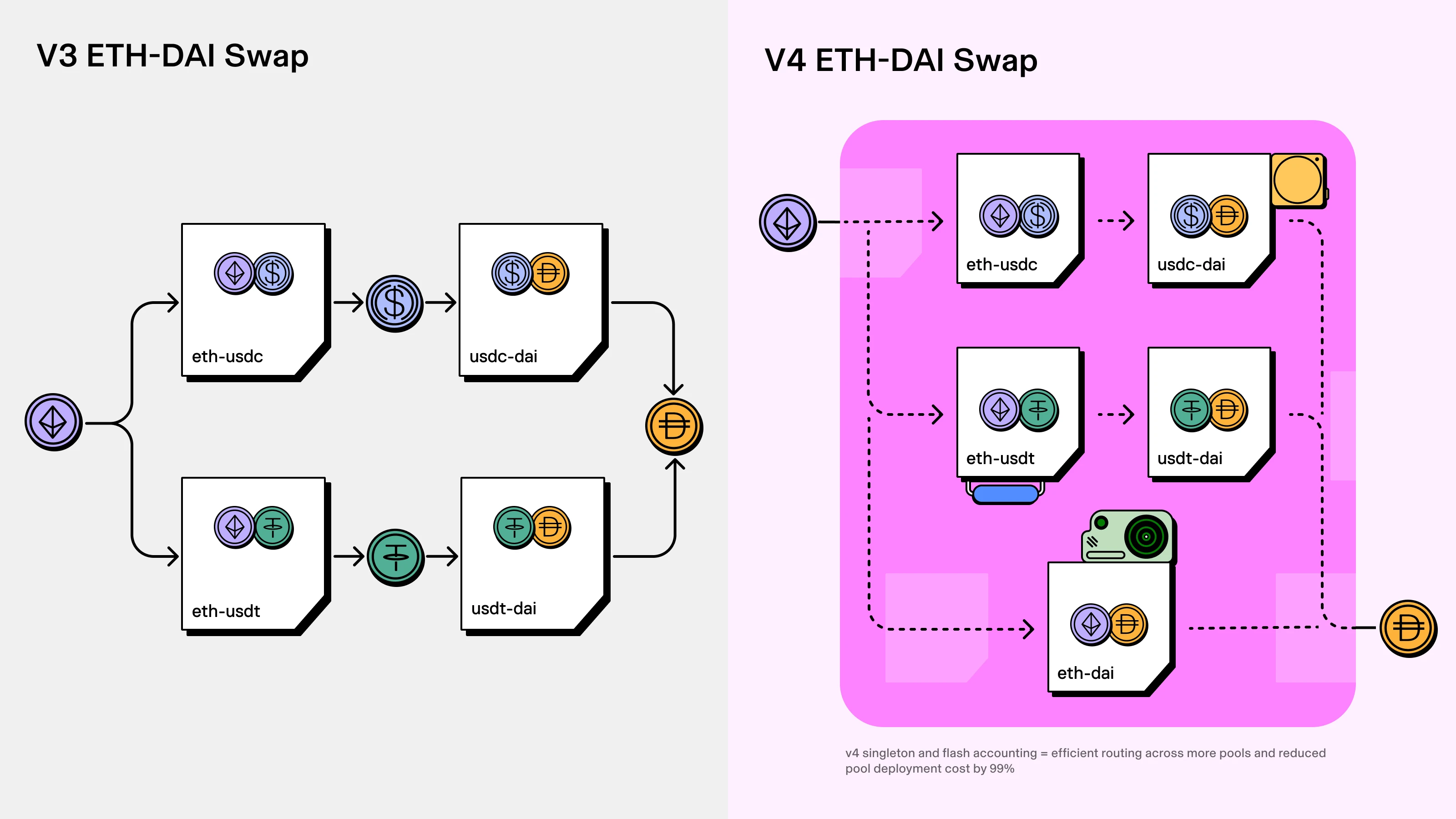 Uniswap Labs发布Uniswap v4代码草稿，一文窥探主要功能