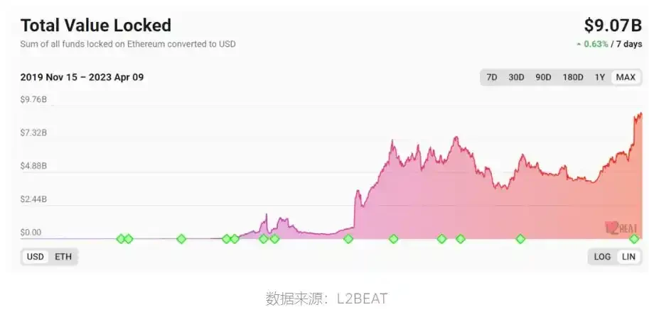 除了 「四大天王」，这两个L2创新项目也值得关注