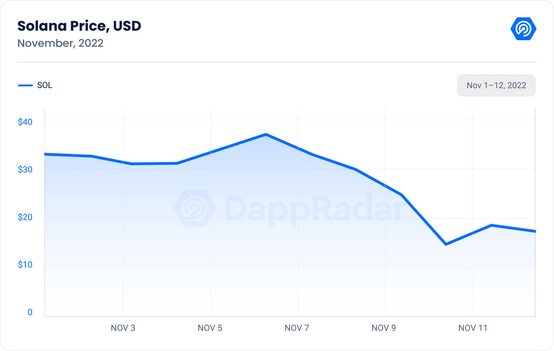 DappRadar 指标 - Solana 价格