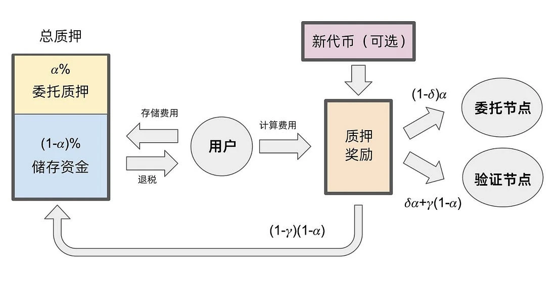 万字解读公链Sui：发展史、生态全景、技术性能与代币经济