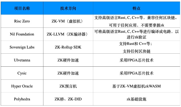 一览近期ZK赛道值得关注的重点融资项目