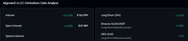 Algorand derivatives data