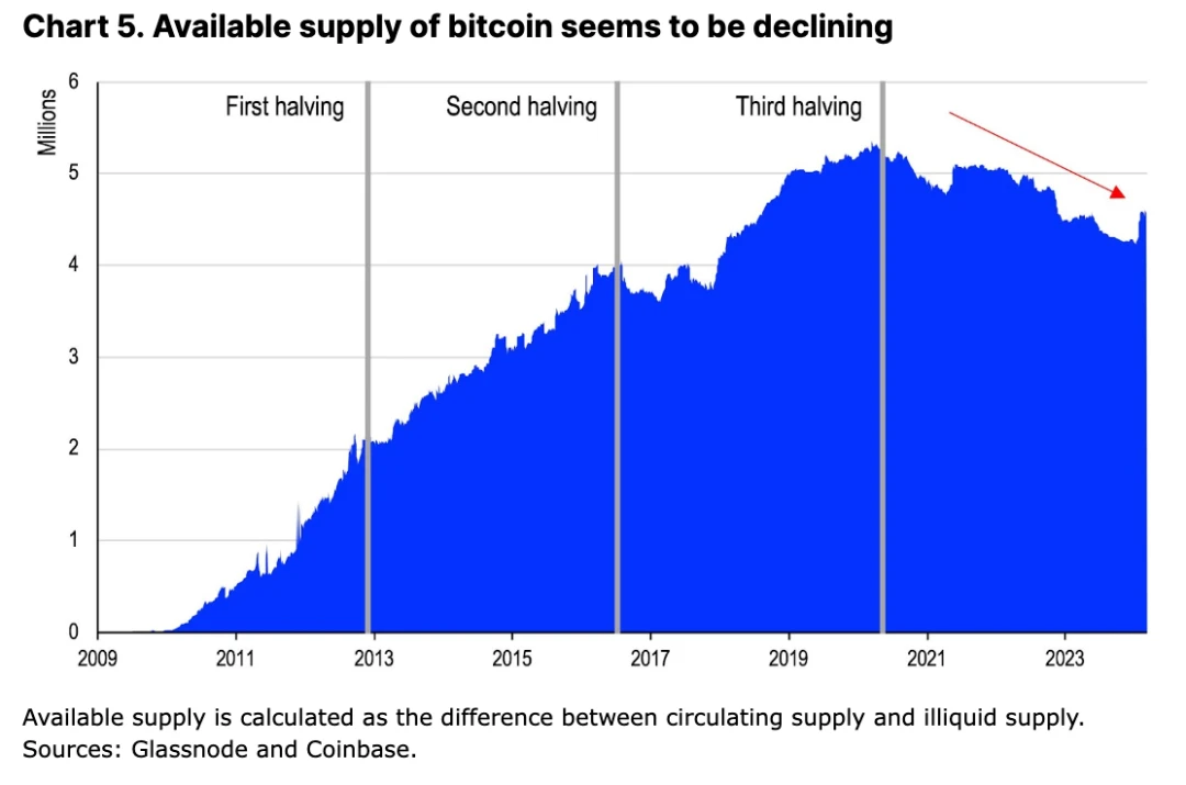 Coinbase: 深度解读本次减半后的比特币走势