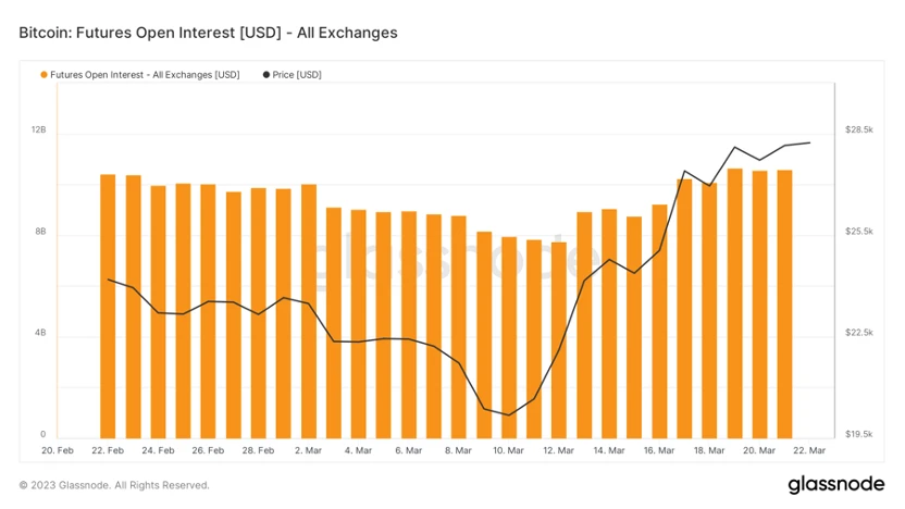 Foresight Ventures市场周报：BTC主导市场，ARB生态普涨