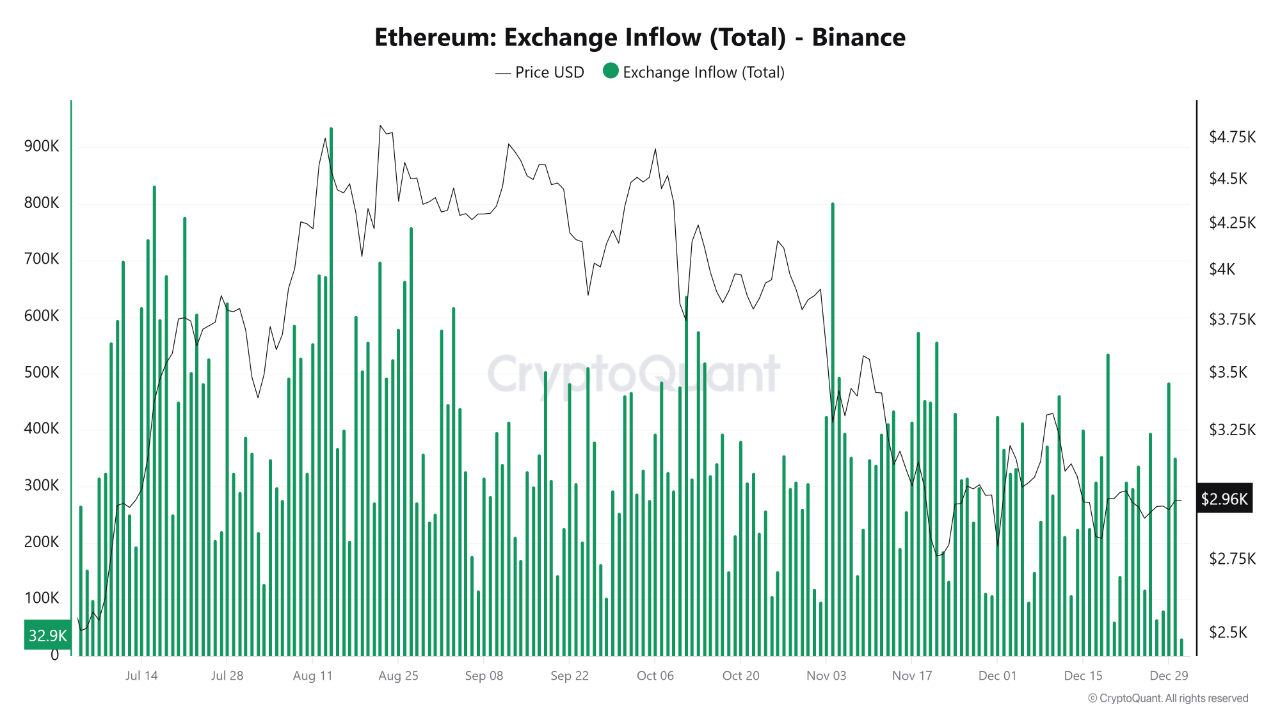 Ethereum Liquidity Rebuilds On Binance: December Inflows Signal Strategic Repositioning