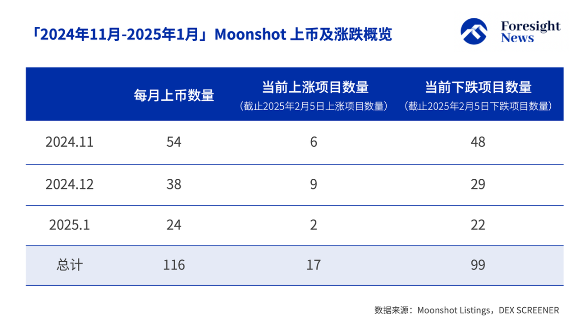 数解Moonshot上币效应：一半钻地归零，三分之一高台跳水，TRUMP成最大金狗