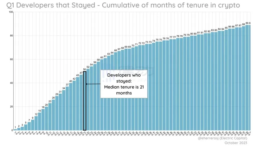 Electric Capital开发者数据报告：2023年新开发者数量减少