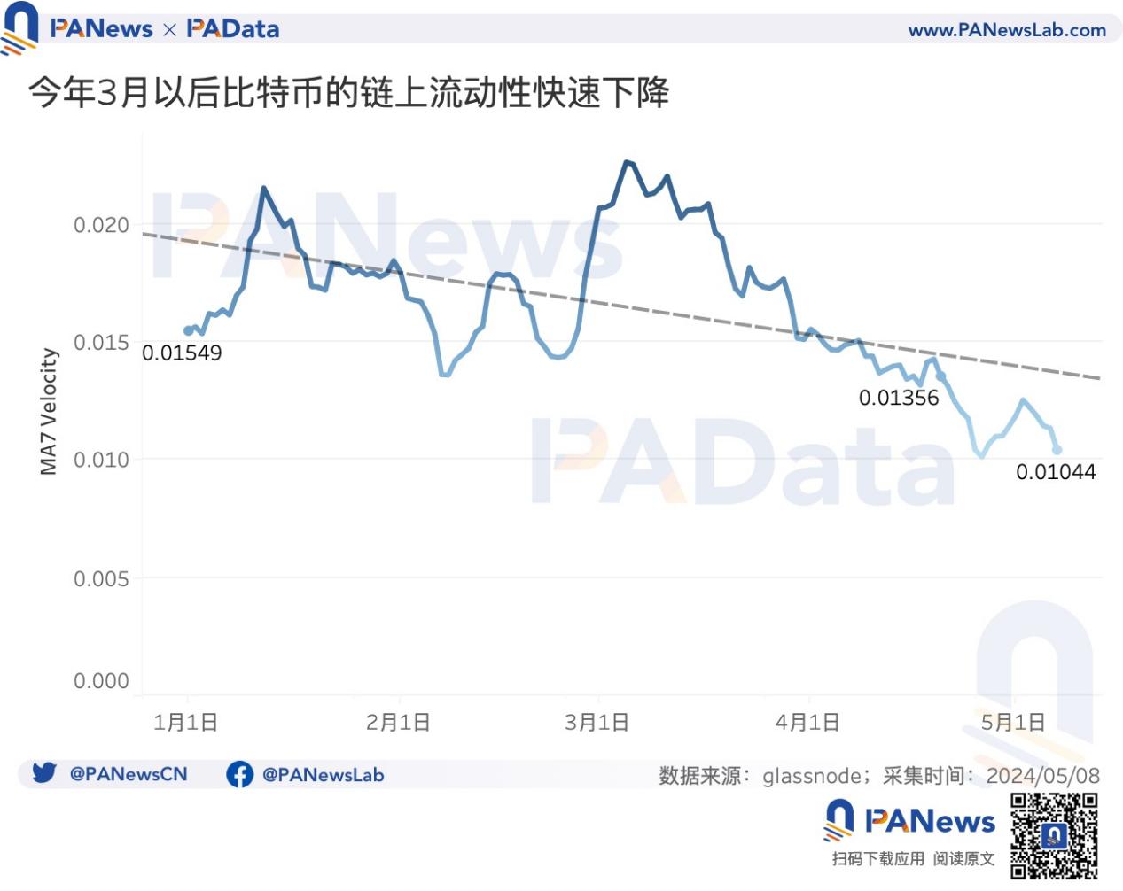 BTC减半后的动态平衡：挖矿收入骤降，关机价来到5.5万美元，大额持币者快速增长