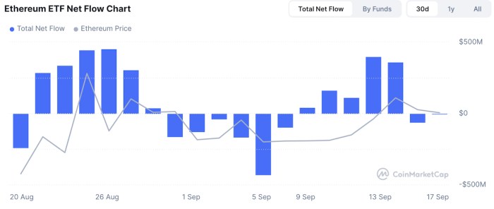 Ethereum ETF net flow chart.