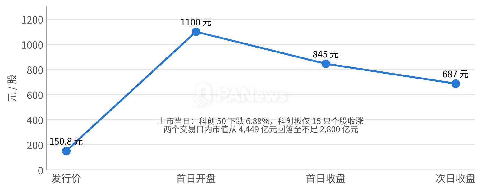 稀缺性溢价的“抽血”可能从上市第一天就开始