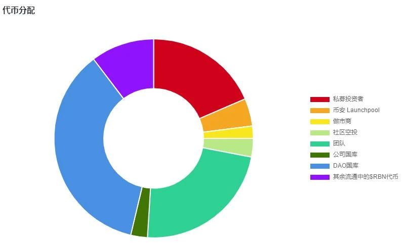 上线币安Launchpool，Aevo代币合理的价格区间是？