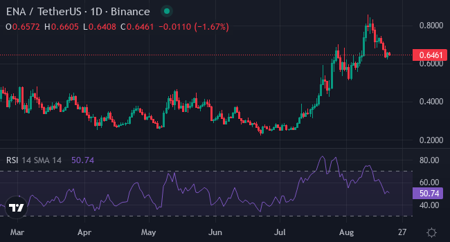 Chart ENA