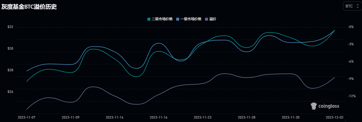 BTC周报 | 币价强势突破40000美元；Ordi再创新高破38美元（11.27-12.3）