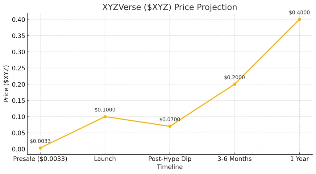 xyz price projection