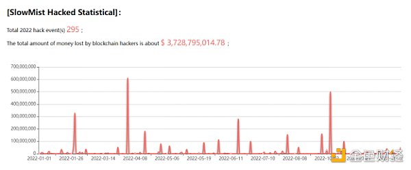慢雾：全方位回顾2022年区块链安全生态