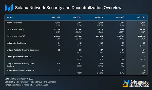 Solana 2023年Q3报告