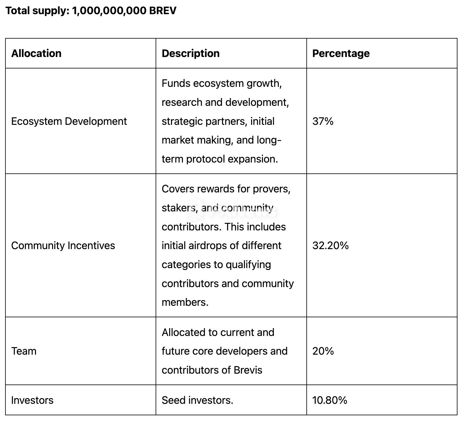 Brevis发布$BREV代币经济模型：总代币量10亿枚，社区激励占比32.20%