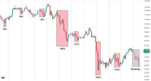 What The Bitcoin Drop Since Gensler Left Says About Markets And Regulation