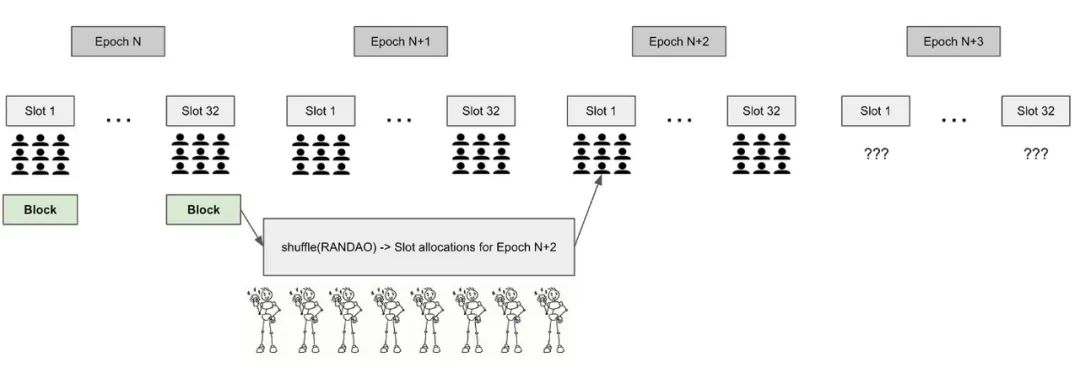 详解以太坊POS工作原理：Epoch、Slot与信标区块