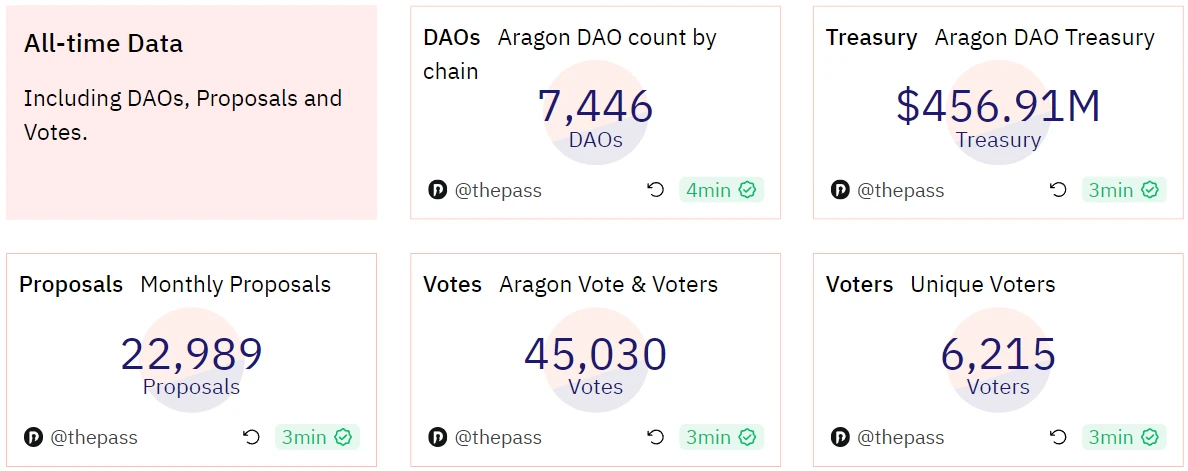 ThePASS研究院：探索Aragon，开创性的DAO基础设施与全面治理