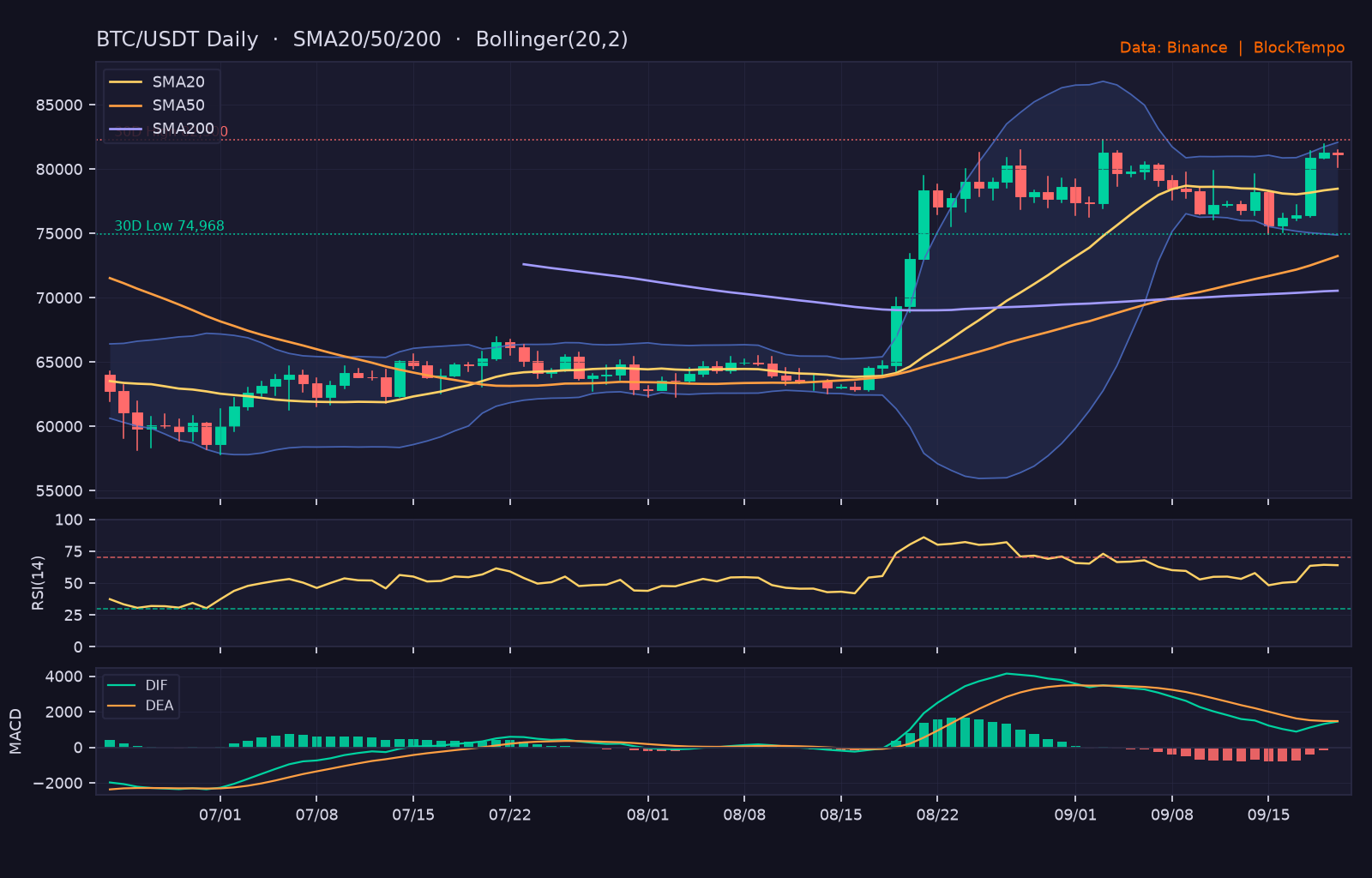 BTC/USDT 日線技術分析（SMA/布林/RSI/MACD）｜Binance