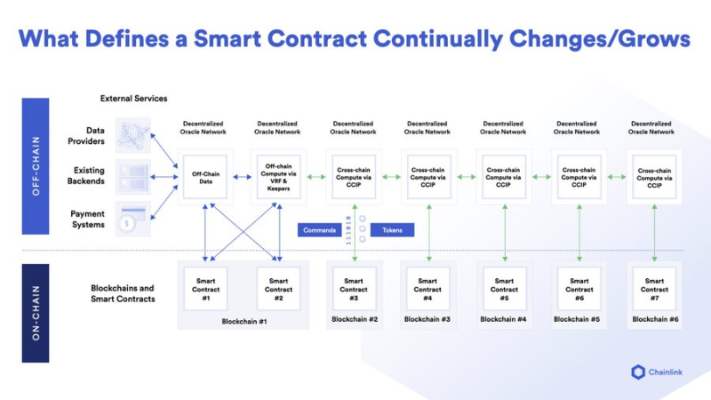 一文探讨Chainlink的新叙事：质押和CCIP