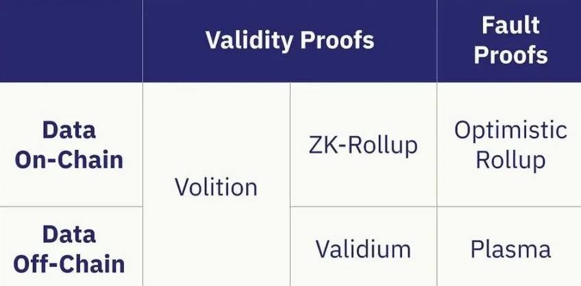 简析三种零知识证明扩容方案：ZK Rollup、Validium 与 Volition