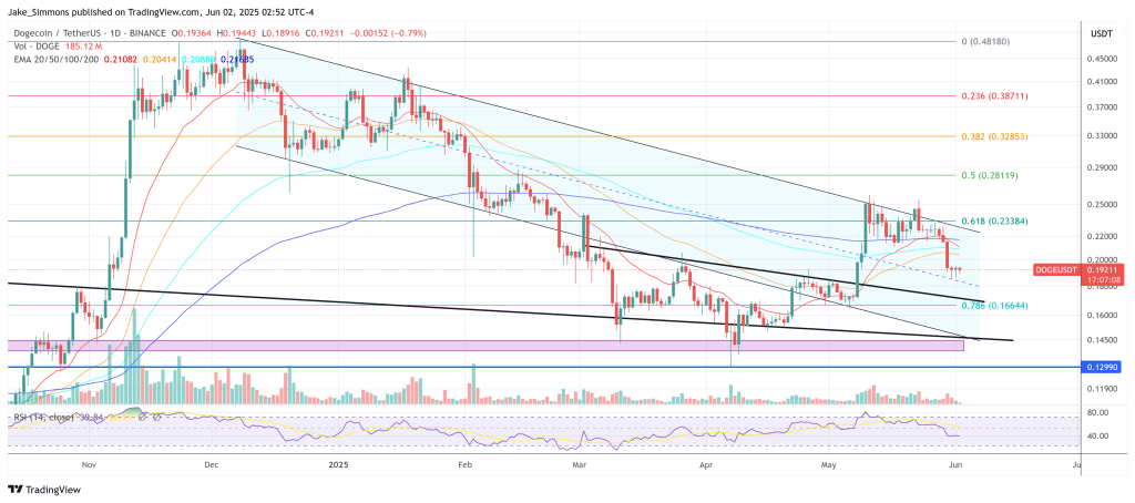 Dogecoin price