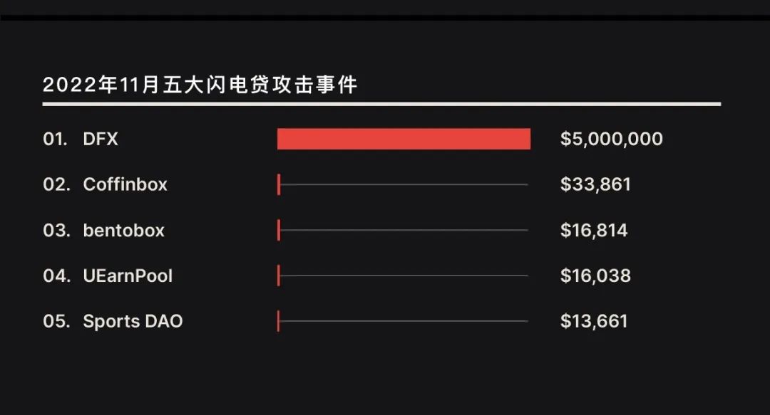 2022年11月安全事件盘点：每起平均损失接近两千万美元