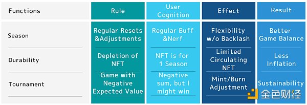 浅析DeFi和GameFi中代币经济学的最新趋势