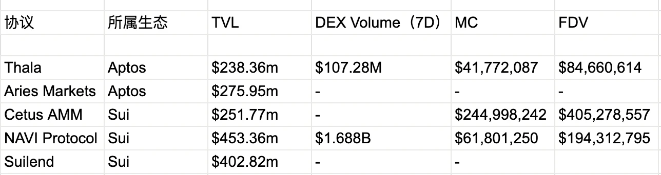 Metrics Ventures：Sui vs. Aptos，谁是更具成长性的公链生态？