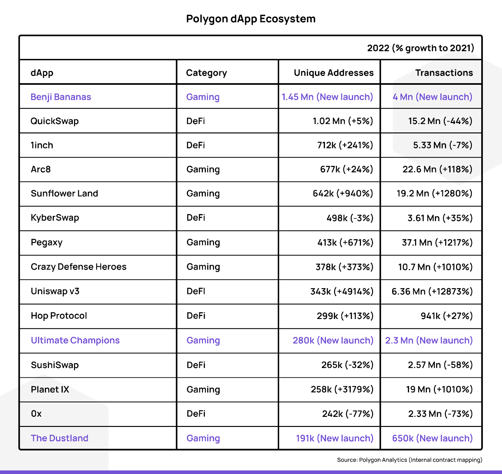 polygon-insights-2022-dapp-ecosystem