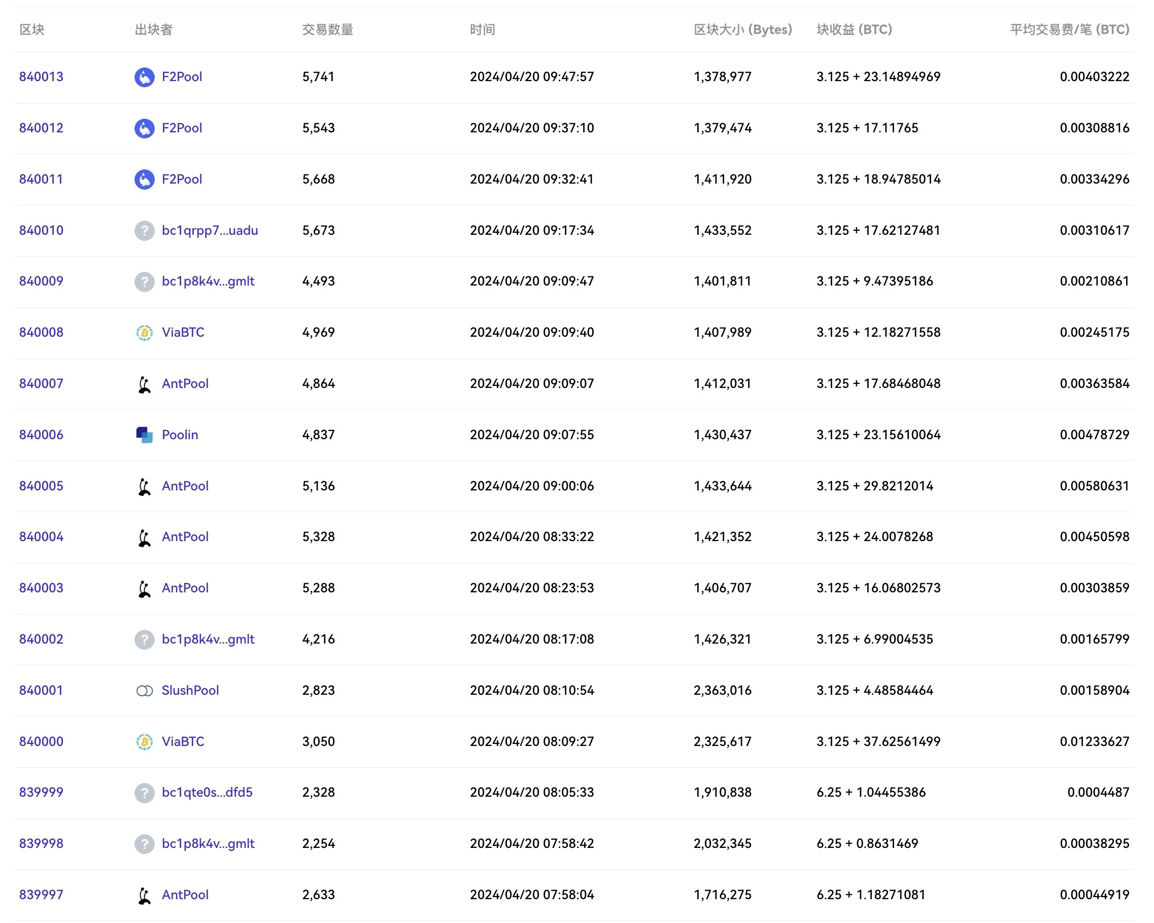 减半后BTC网络大拥堵，因抢符文Gas费上千美元