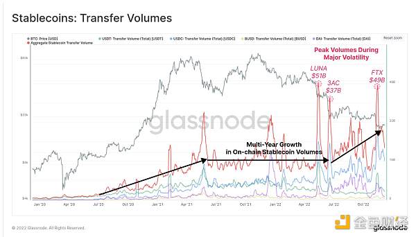 2022年链上数据回顾：BTC、ETH 和稳定币都发生了哪些变化？