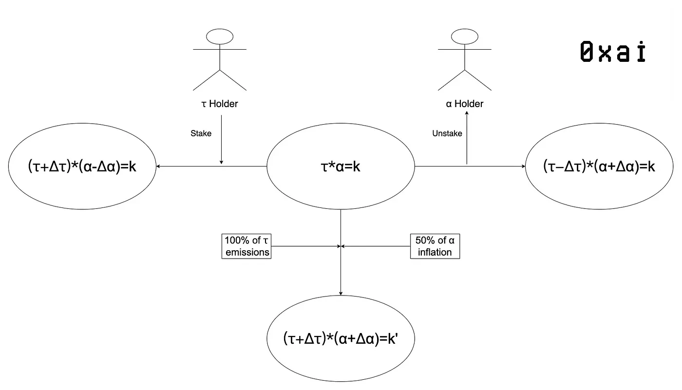 dTAO升级一周后，Bittensor生态应该在哪些方面提升？