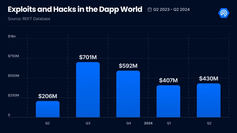 dApp2024二季度报告：使用率增长40%，社交领域表现出色