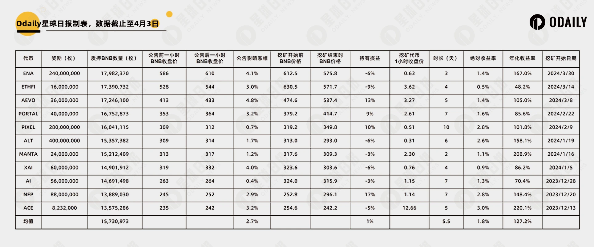 ENA 24H涨幅超50%，数据回顾21期币安Launchpool表现