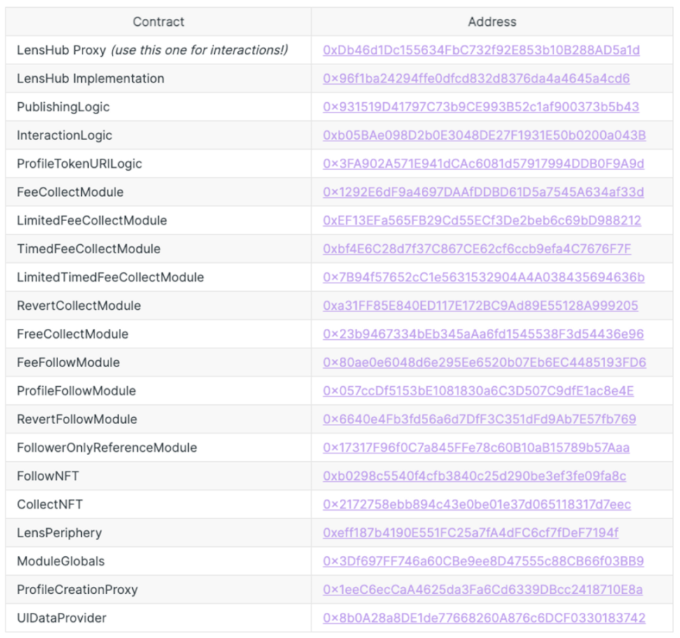 Buidler DAO x SevenX万字研报：全方位解读Lens Protocol