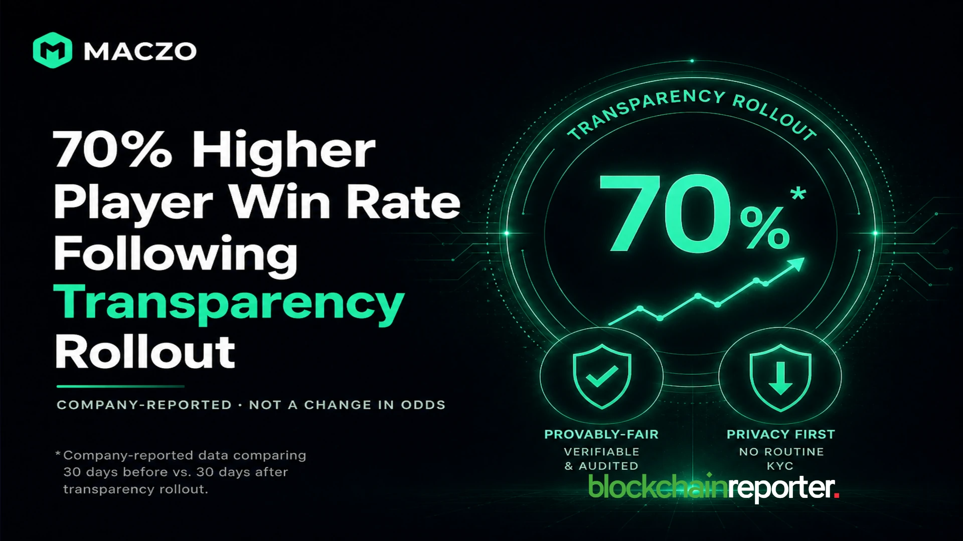 Maczo Reports 70% Increase in Observed Player Win Rate Following Transparency Rollout