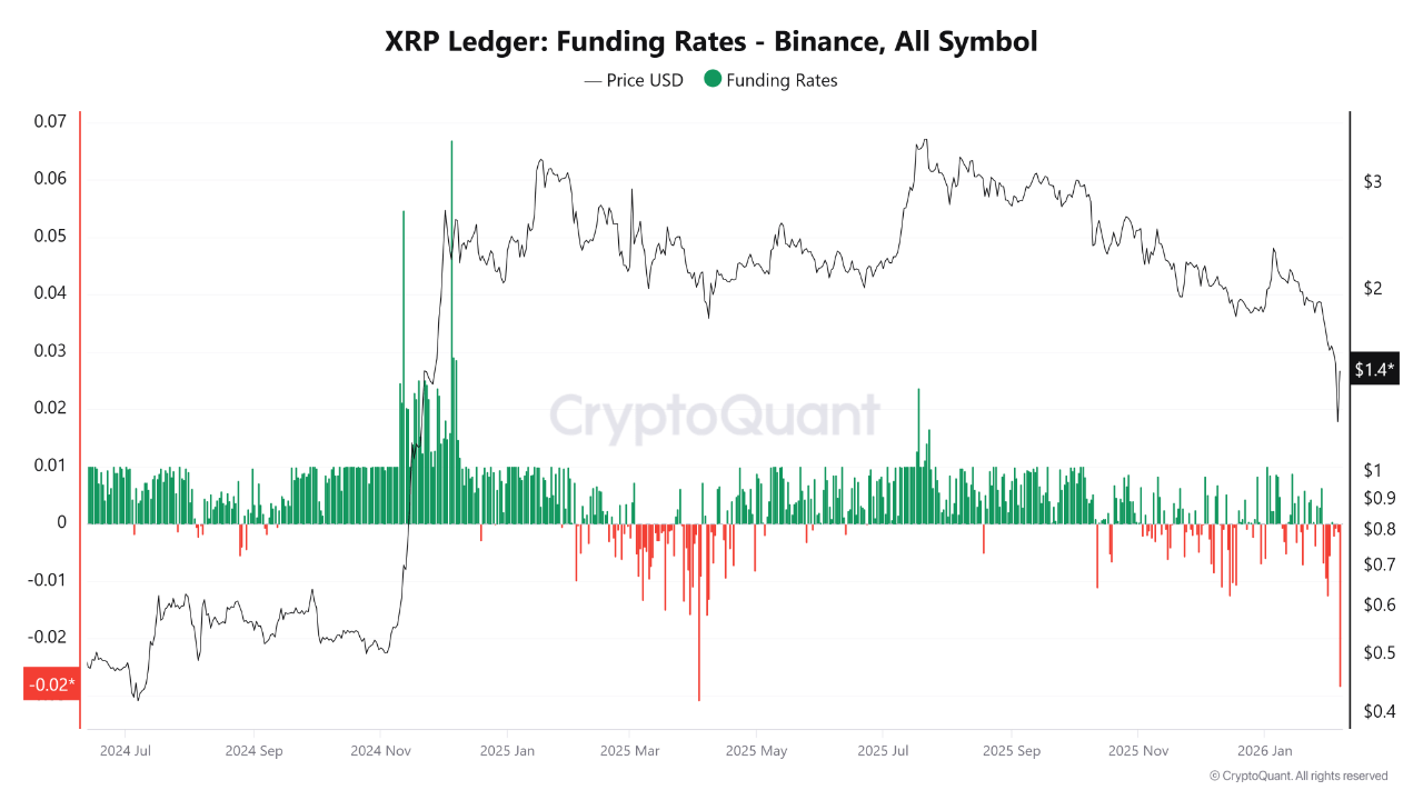 XRP Funding Rate Drops To Lowest Level Since April 2025 — What This Means