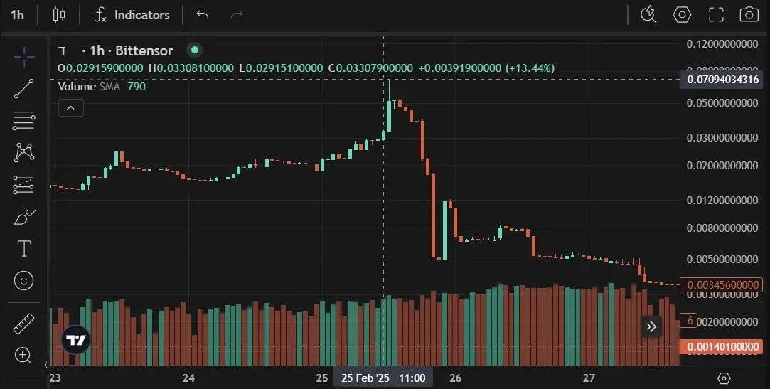 再探Bittensor：充满Meme的子网，破碎的代币经济学