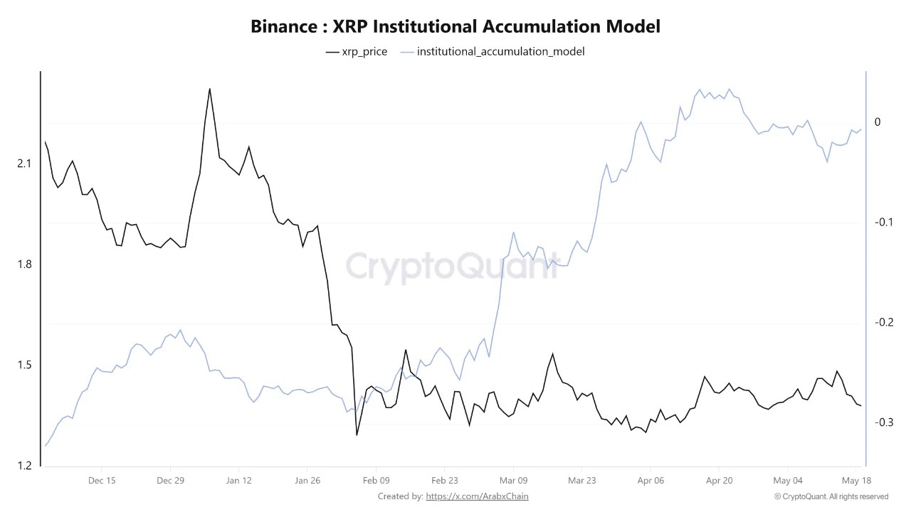 XRP’s Big Buyers Returned In April But left In May: Capital Inflows Data Explains The Shift
